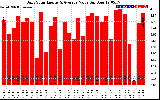 Solar PV/Inverter Performance Daily Solar Energy Production Value