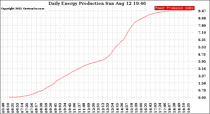 Solar PV/Inverter Performance Daily Energy Production