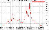 Solar PV/Inverter Performance Daily Energy Production Per Minute