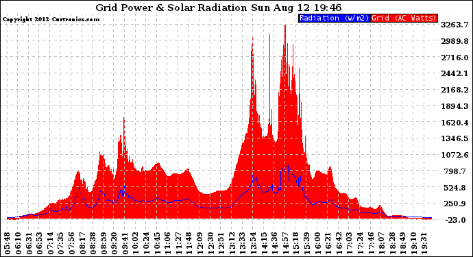 Solar PV/Inverter Performance Grid Power & Solar Radiation