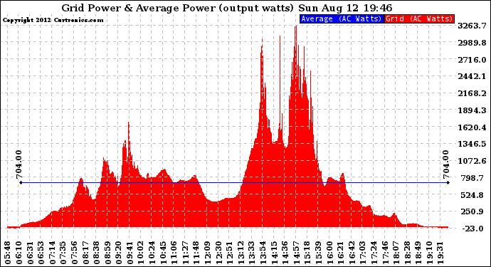 Solar PV/Inverter Performance Inverter Power Output