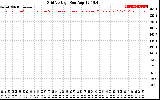 Solar PV/Inverter Performance Grid Voltage