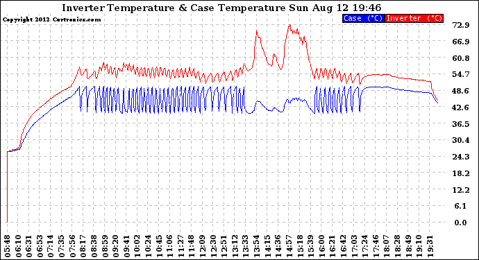 Solar PV/Inverter Performance Inverter Operating Temperature