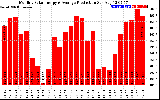 Solar PV/Inverter Performance Monthly Solar Energy Production