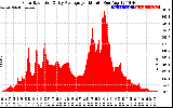 Solar PV/Inverter Performance Solar Radiation & Day Average per Minute