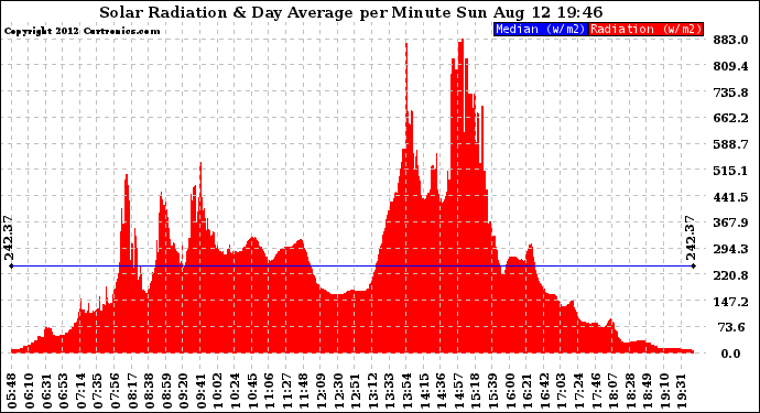 Solar PV/Inverter Performance Solar Radiation & Day Average per Minute