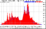 Solar PV/Inverter Performance Solar Radiation & Effective Solar Radiation per Minute