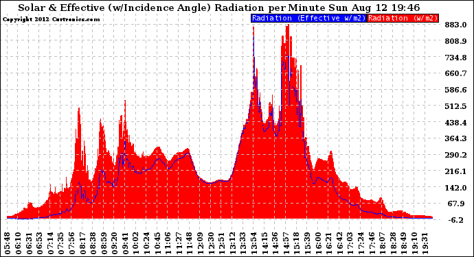 Solar PV/Inverter Performance Solar Radiation & Effective Solar Radiation per Minute