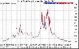 Solar PV/Inverter Performance Photovoltaic Panel Current Output