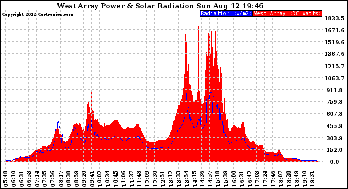 Solar PV/Inverter Performance West Array Power Output & Solar Radiation