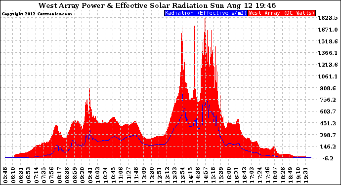 Solar PV/Inverter Performance West Array Power Output & Effective Solar Radiation