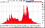 Solar PV/Inverter Performance East Array Power Output & Solar Radiation