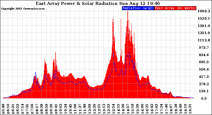 Solar PV/Inverter Performance East Array Power Output & Solar Radiation