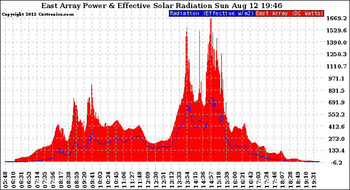 Solar PV/Inverter Performance East Array Power Output & Effective Solar Radiation