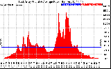 Solar PV/Inverter Performance East Array Actual & Average Power Output