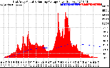 Solar PV/Inverter Performance East Array Actual & Running Average Power Output