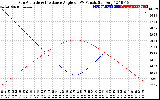 Solar PV/Inverter Performance Sun Altitude Angle & Sun Incidence Angle on PV Panels