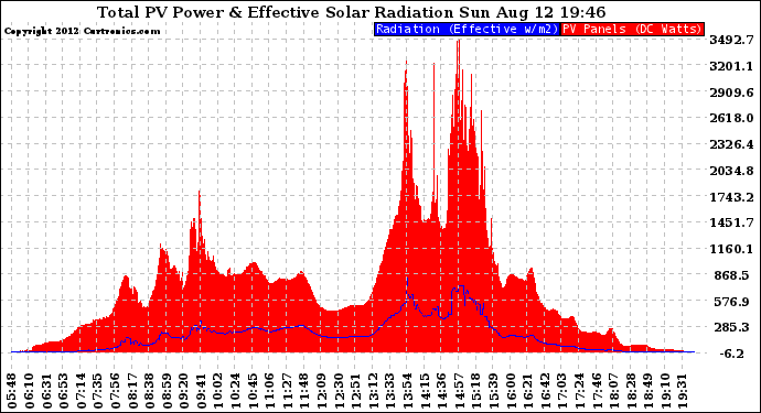 Solar PV/Inverter Performance Total PV Panel Power Output & Effective Solar Radiation