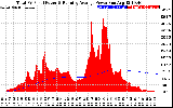 Solar PV/Inverter Performance Total PV Panel & Running Average Power Output