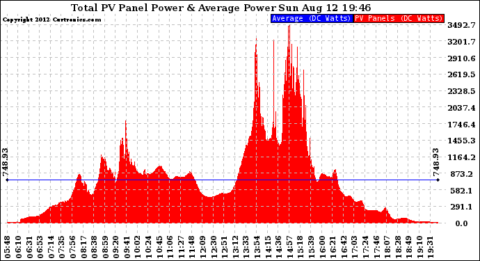 Solar PV/Inverter Performance Total PV Panel Power Output