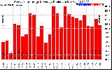 Solar PV/Inverter Performance Weekly Solar Energy Production