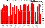 Solar PV/Inverter Performance Daily Solar Energy Production