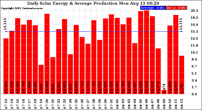 Solar PV/Inverter Performance Daily Solar Energy Production