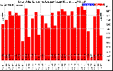 Solar PV/Inverter Performance Daily Solar Energy Production Value