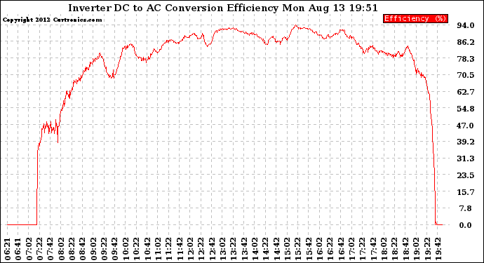 Solar PV/Inverter Performance Inverter DC to AC Conversion Efficiency