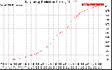 Solar PV/Inverter Performance Daily Energy Production