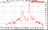 Solar PV/Inverter Performance Daily Energy Production Per Minute