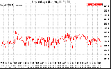 Solar PV/Inverter Performance Grid Voltage