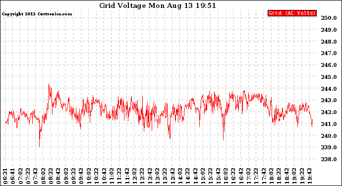 Solar PV/Inverter Performance Grid Voltage