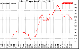 Solar PV/Inverter Performance Outdoor Temperature