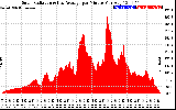 Solar PV/Inverter Performance Solar Radiation & Day Average per Minute