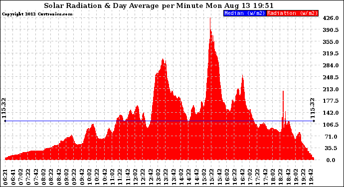 Solar PV/Inverter Performance Solar Radiation & Day Average per Minute