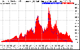 Solar PV/Inverter Performance Solar Radiation & Effective Solar Radiation per Minute