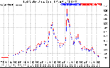 Solar PV/Inverter Performance Photovoltaic Panel Current Output