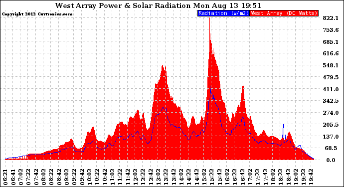 Solar PV/Inverter Performance West Array Power Output & Solar Radiation