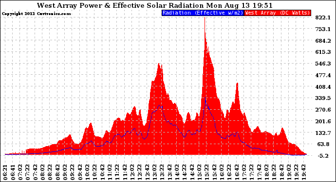 Solar PV/Inverter Performance West Array Power Output & Effective Solar Radiation