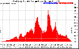 Solar PV/Inverter Performance West Array Actual & Average Power Output