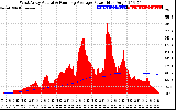 Solar PV/Inverter Performance West Array Actual & Running Average Power Output