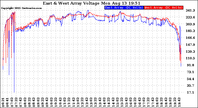 Solar PV/Inverter Performance Photovoltaic Panel Voltage Output