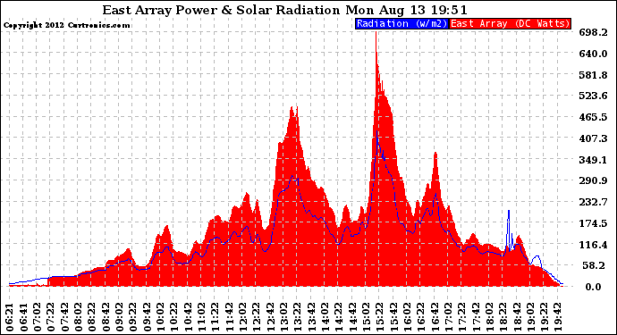 Solar PV/Inverter Performance East Array Power Output & Solar Radiation