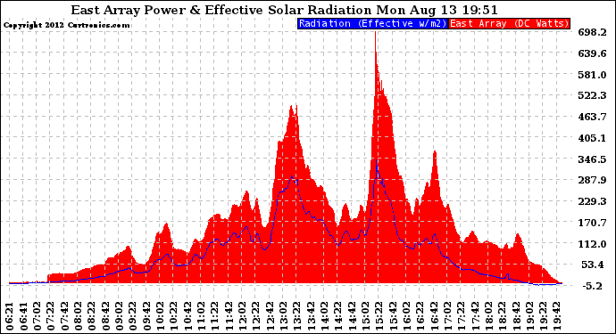 Solar PV/Inverter Performance East Array Power Output & Effective Solar Radiation