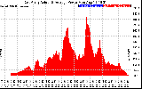 Solar PV/Inverter Performance East Array Actual & Average Power Output