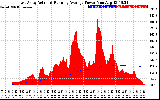 Solar PV/Inverter Performance East Array Actual & Running Average Power Output