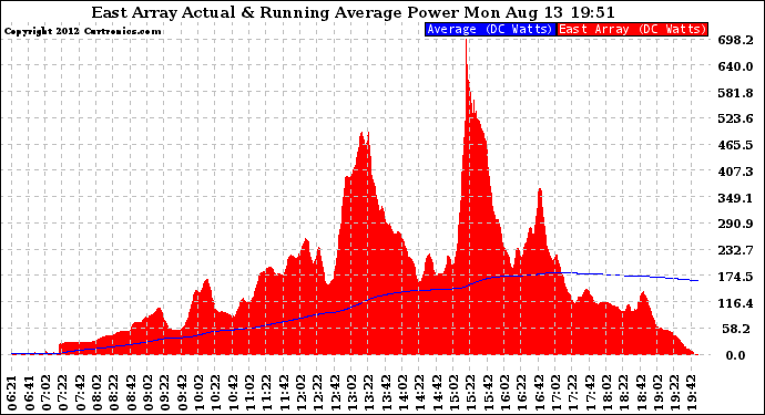 Solar PV/Inverter Performance East Array Actual & Running Average Power Output