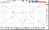 Solar PV/Inverter Performance Sun Altitude Angle & Azimuth Angle