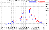 Solar PV/Inverter Performance PV Panel Power Output & Inverter Power Output